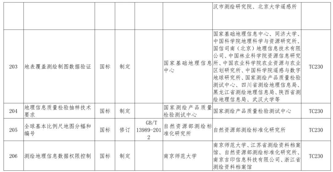 政策︱多项涉及生态修复！2019年度自然资源标准制修订工作计划公示