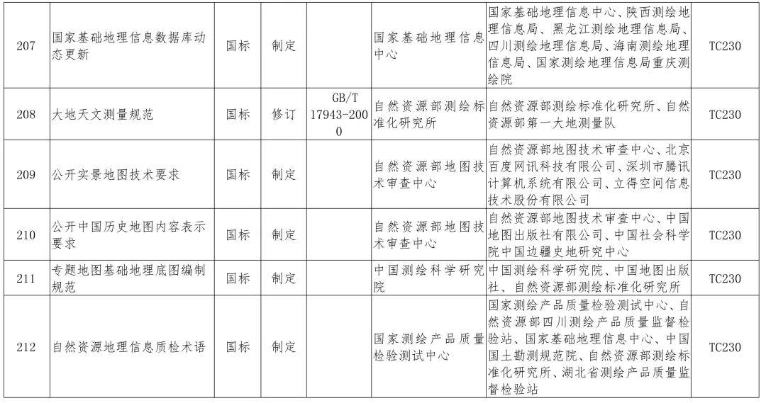 政策︱多项涉及生态修复！2019年度自然资源标准制修订工作计划公示