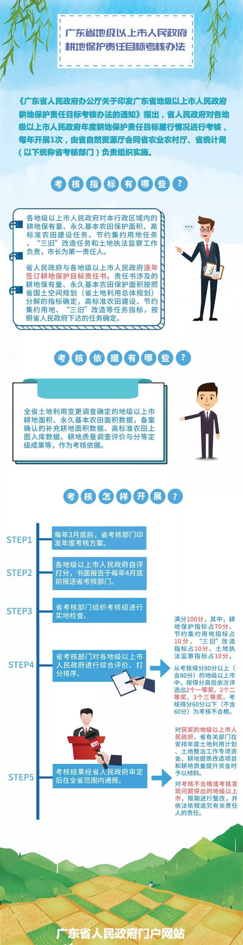 政策︱广东省发布《广东省地级以上市人民政府耕地保护责任目标考核办法》