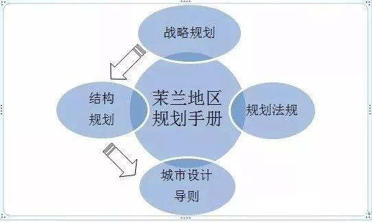408研究小组 | 墨尔本的结构规划
