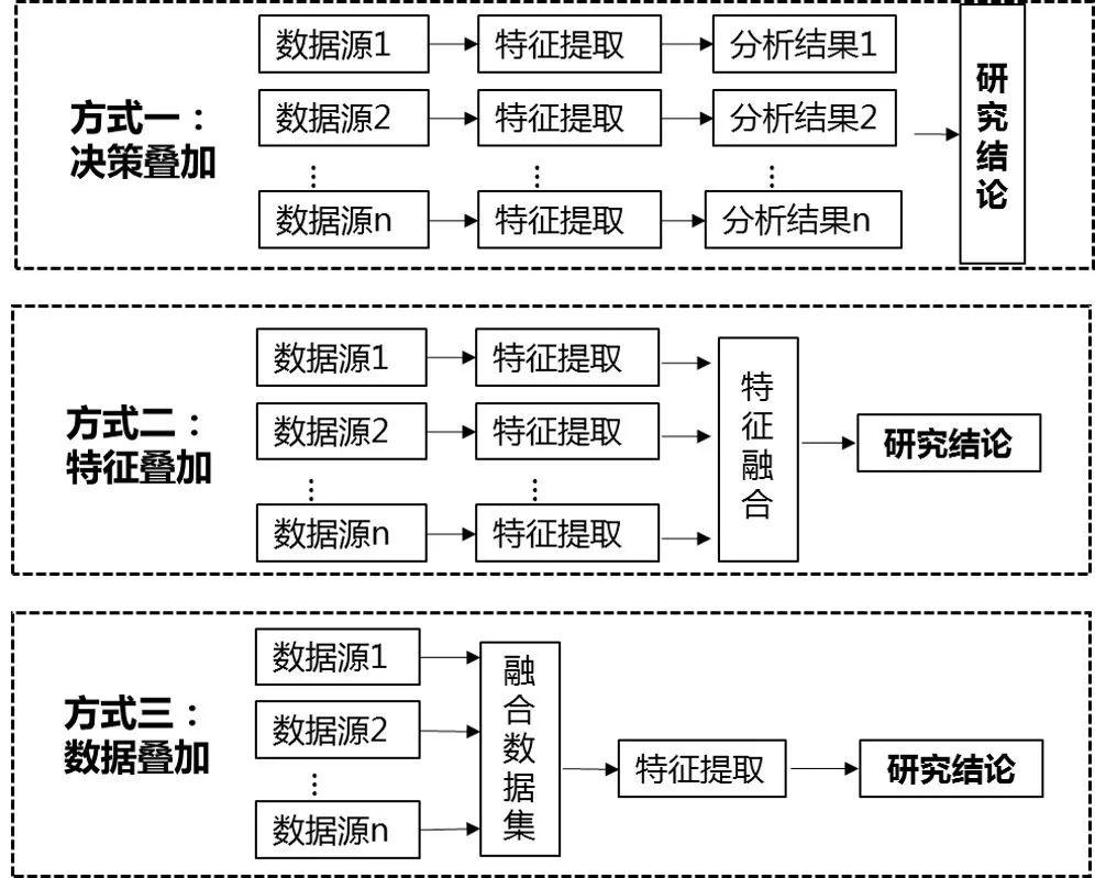大数据在城市总体规划实施评估中的应用