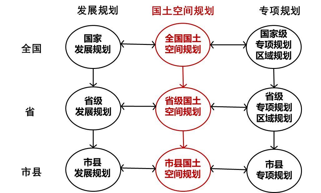论国土空间规划体系之构建