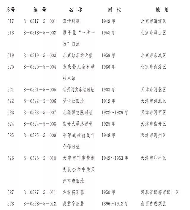 【新闻】国务院正式公布第八批全国重点文物保护单位