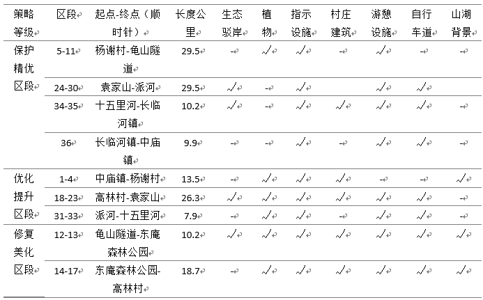年会论文宣读 | 基于线性景观视觉评价的环湖风景道优化策略