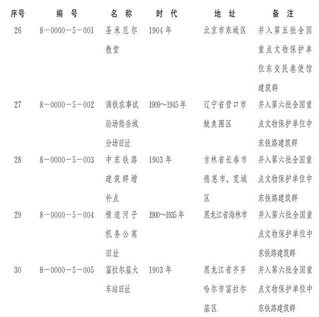 国务院正式公布第八批全国重点文物保护单位