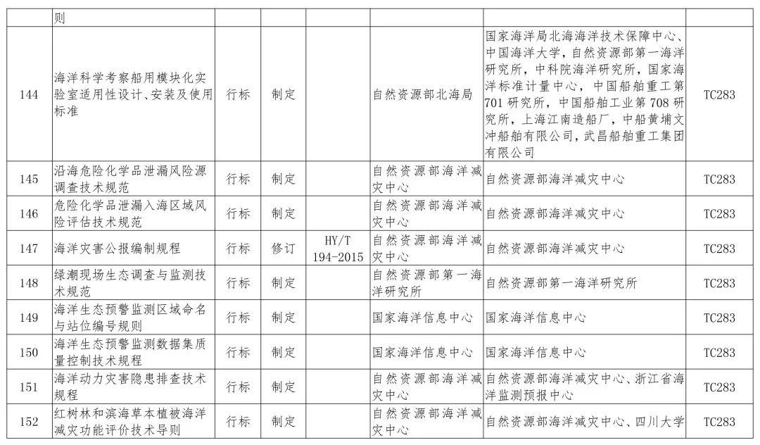 政策︱多项涉及生态修复！2019年度自然资源标准制修订工作计划公示