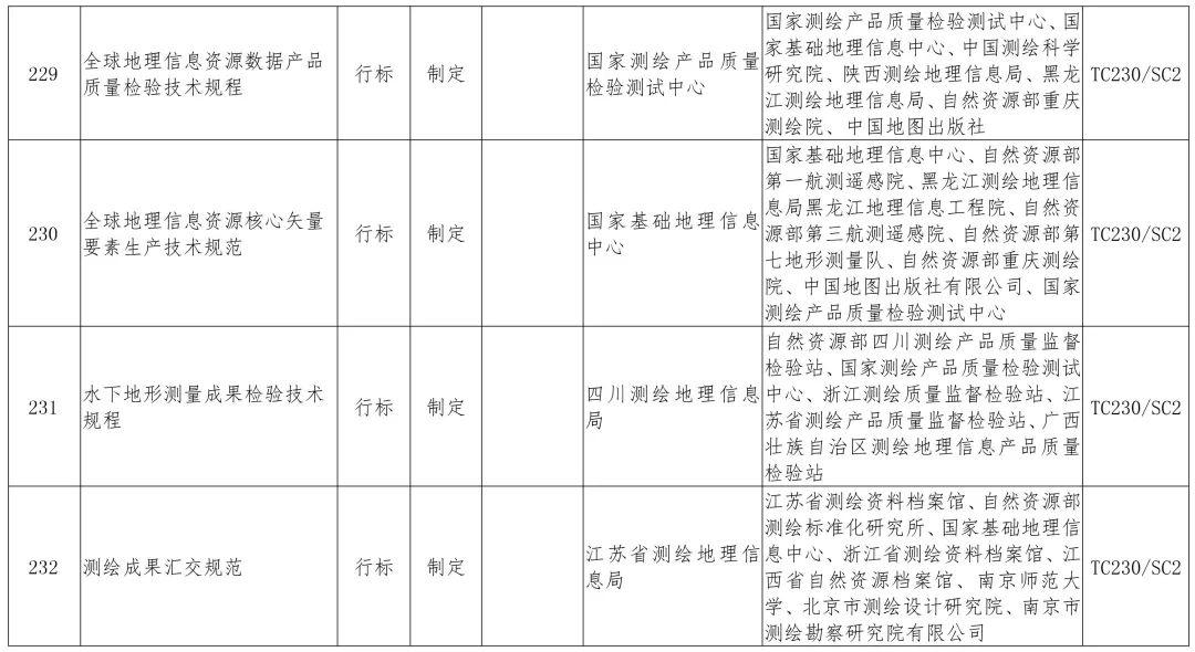 政策︱多项涉及生态修复！2019年度自然资源标准制修订工作计划公示