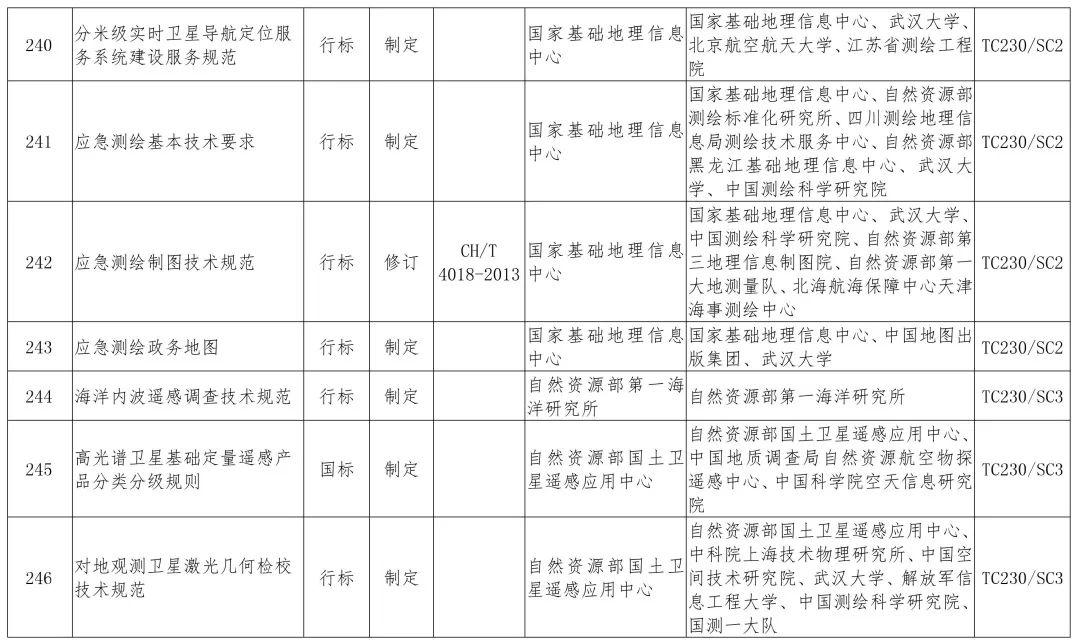 政策︱多项涉及生态修复！2019年度自然资源标准制修订工作计划公示