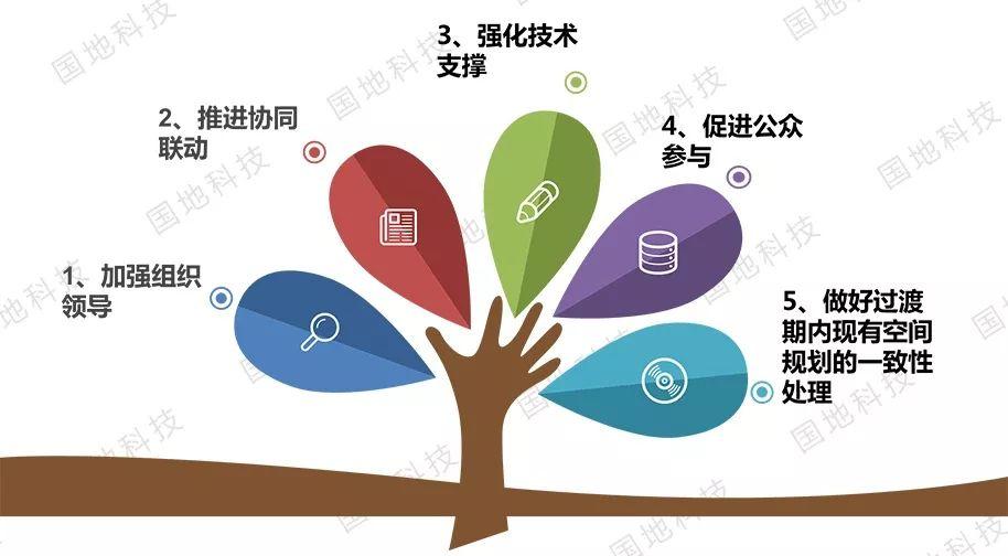 政策︱《广东省人民政府关于加快推进全省国土空间规划编制工作的通知 》要点解读