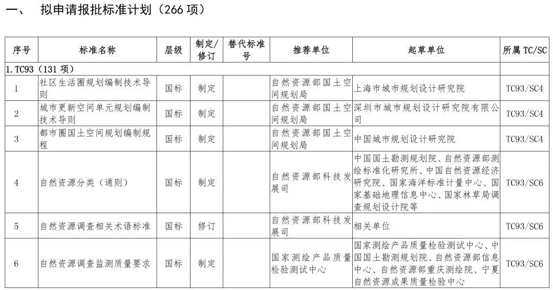 政策︱多项涉及生态修复！2019年度自然资源标准制修订工作计划公示
