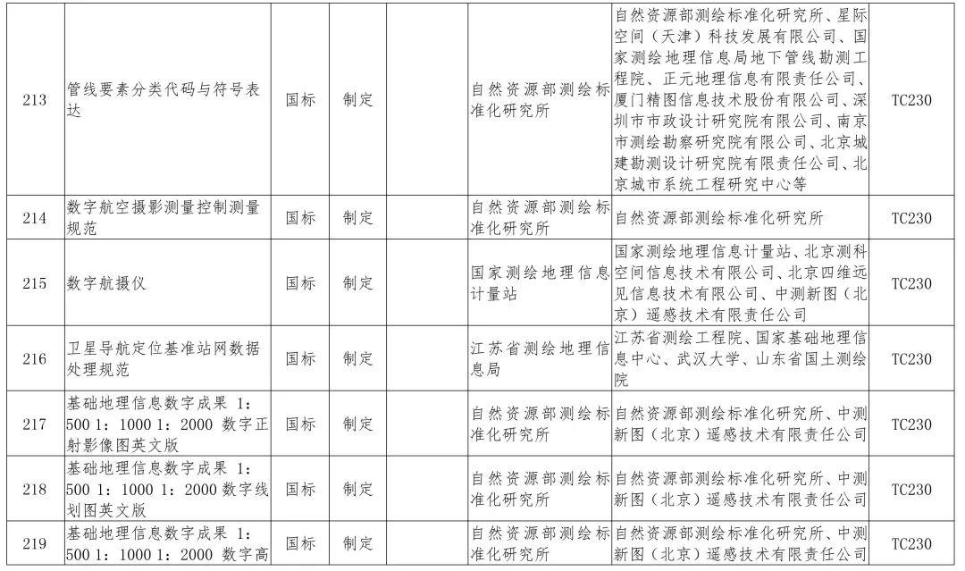 政策︱多项涉及生态修复！2019年度自然资源标准制修订工作计划公示