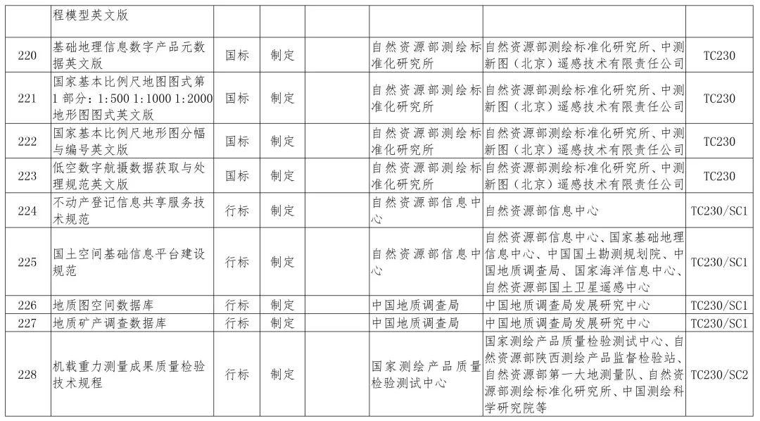 政策︱多项涉及生态修复！2019年度自然资源标准制修订工作计划公示