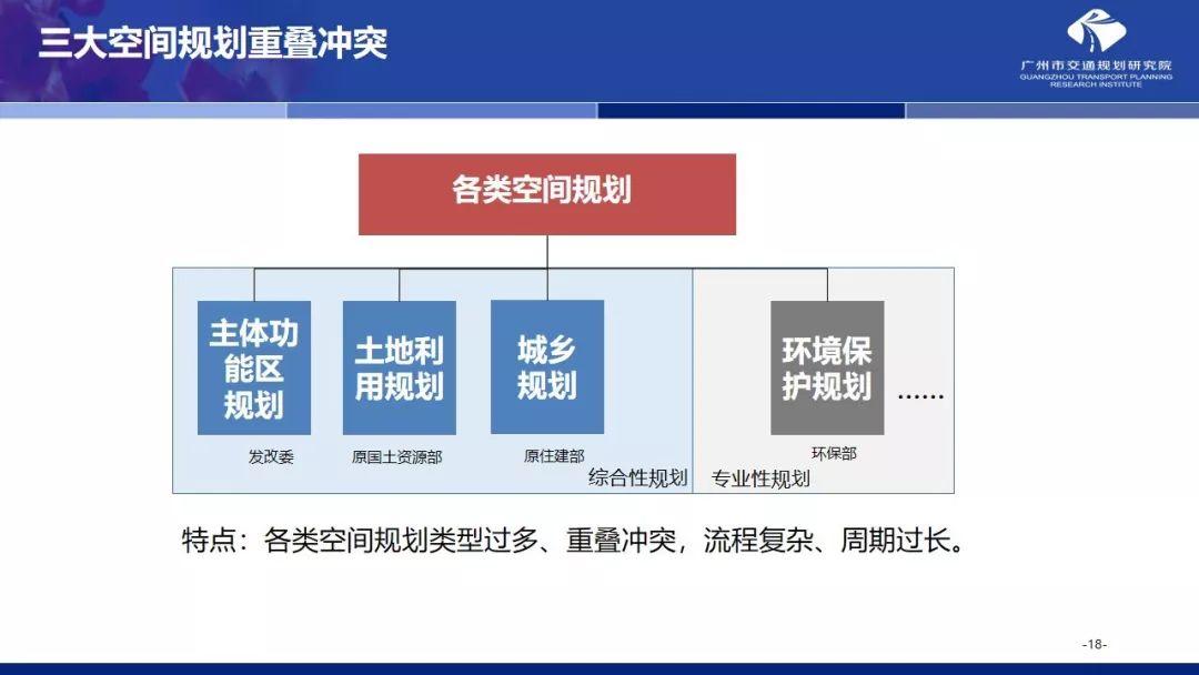 年会福利PPT:国土空间规划体系下的大城市交通规划探索 年会福利PPT:国土空间规划体系下的大城市交通规划探索