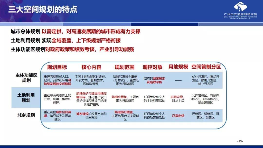 年会福利PPT:国土空间规划体系下的大城市交通规划探索 年会福利PPT:国土空间规划体系下的大城市交通规划探索