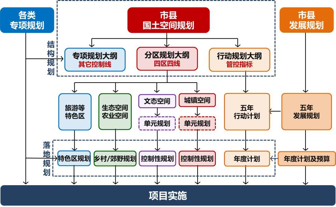 论国土空间规划体系之构建