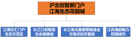县市国土空间总体规划战略定位与指标体系构建初探——以启东市国土空间总体规划（2019-2035年）实践为例
