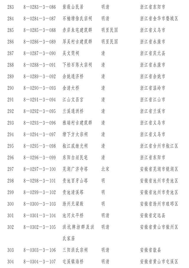 【新闻】国务院正式公布第八批全国重点文物保护单位