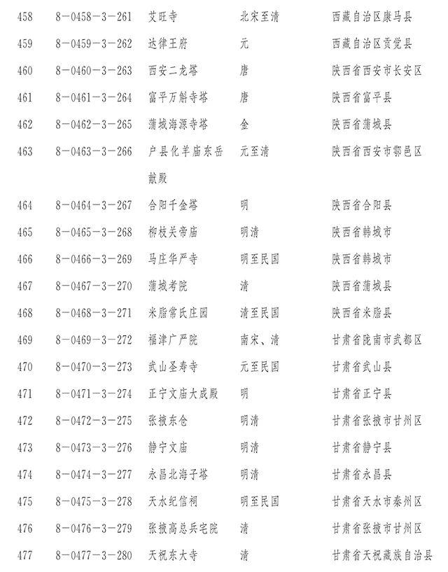 【新闻】国务院正式公布第八批全国重点文物保护单位