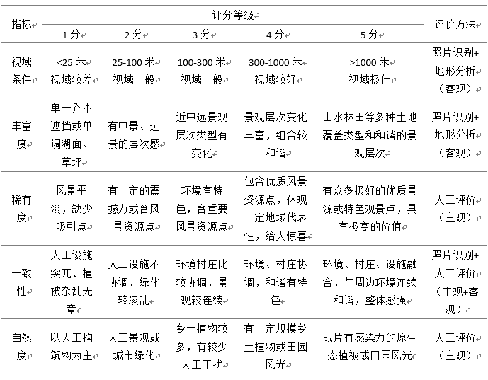 年会论文宣读 | 基于线性景观视觉评价的环湖风景道优化策略