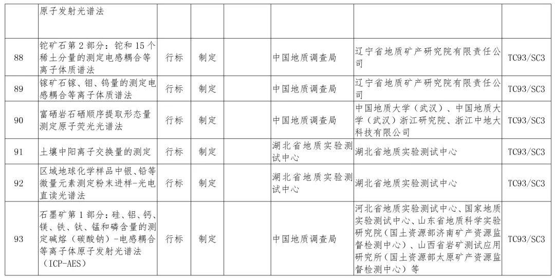 政策︱多项涉及生态修复！2019年度自然资源标准制修订工作计划公示
