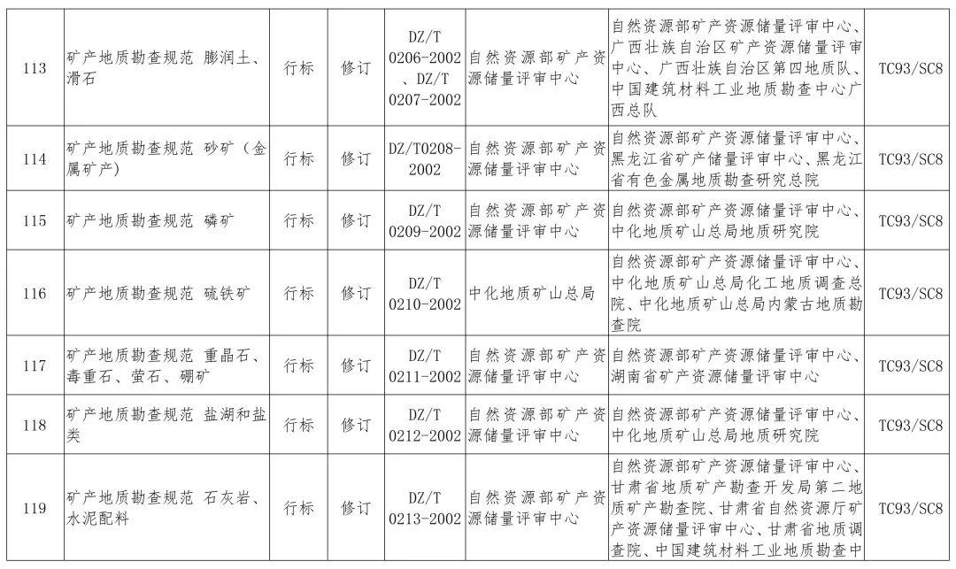 政策︱多项涉及生态修复！2019年度自然资源标准制修订工作计划公示