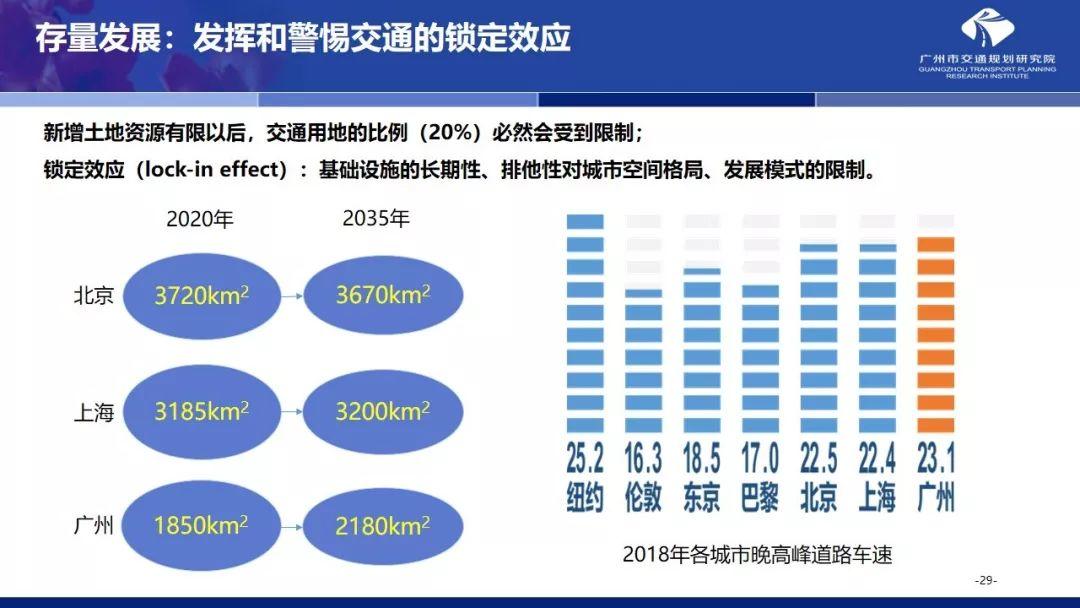 年会福利PPT:国土空间规划体系下的大城市交通规划探索 年会福利PPT:国土空间规划体系下的大城市交通规划探索