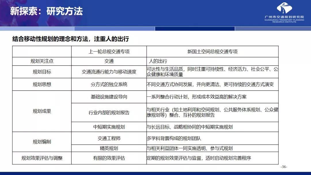 年会福利PPT:国土空间规划体系下的大城市交通规划探索 年会福利PPT:国土空间规划体系下的大城市交通规划探索