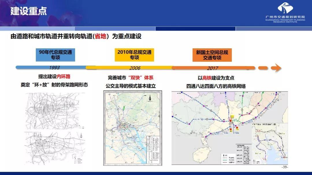 年会福利PPT:国土空间规划体系下的大城市交通规划探索 年会福利PPT:国土空间规划体系下的大城市交通规划探索