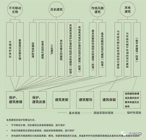 当风貌保护遇见街区更新…… ——《北京历史文化街区风貌保护与更新设计导则》解读