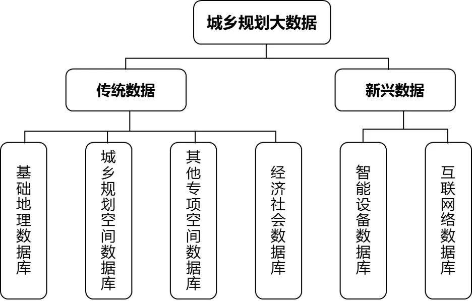 大数据在城市总体规划实施评估中的应用