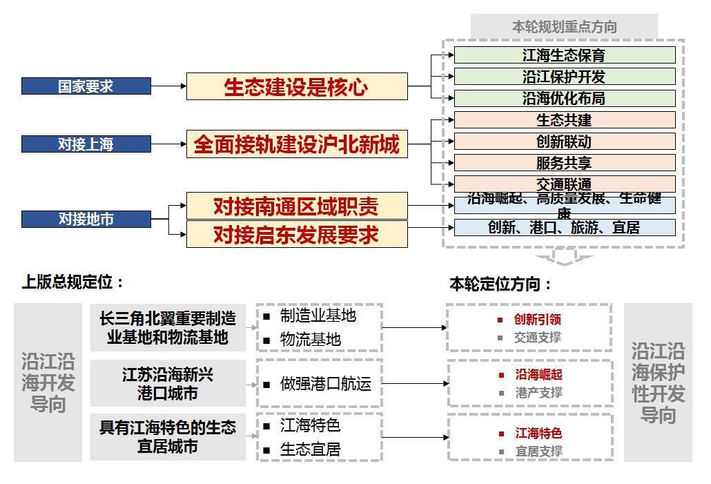县市国土空间总体规划战略定位与指标体系构建初探——以启东市国土空间总体规划（2019-2035年）实践为例