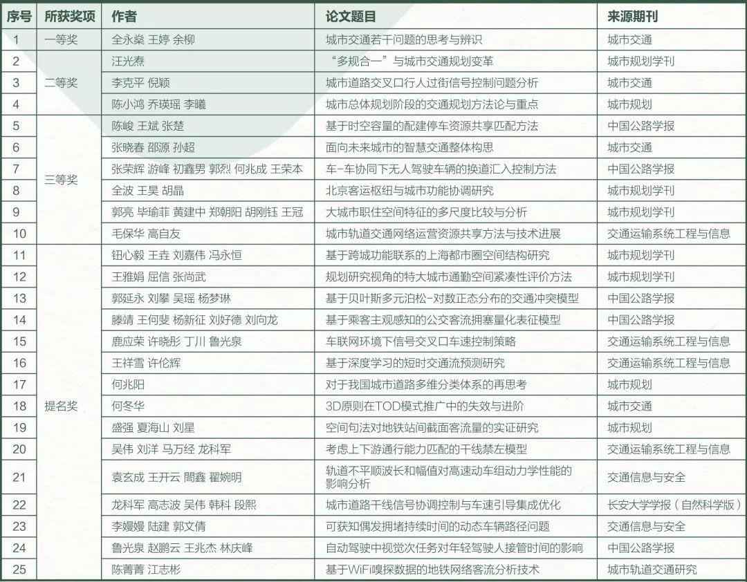 2019年“杨东援交通学科优秀论文”评选结果 2019年“杨东援交通学科优秀论文”评选结果