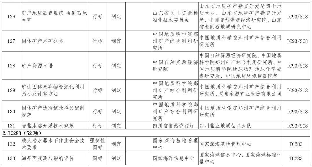 政策︱多项涉及生态修复！2019年度自然资源标准制修订工作计划公示