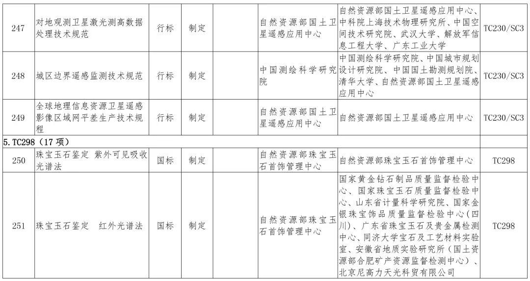 政策︱多项涉及生态修复！2019年度自然资源标准制修订工作计划公示