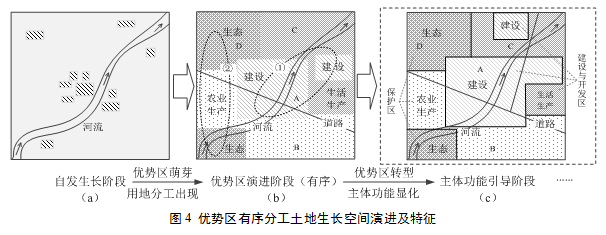 资讯︱主体功能区时代战略理念下我国土地资源空间配置管控重点