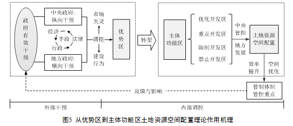 资讯︱主体功能区时代战略理念下我国土地资源空间配置管控重点