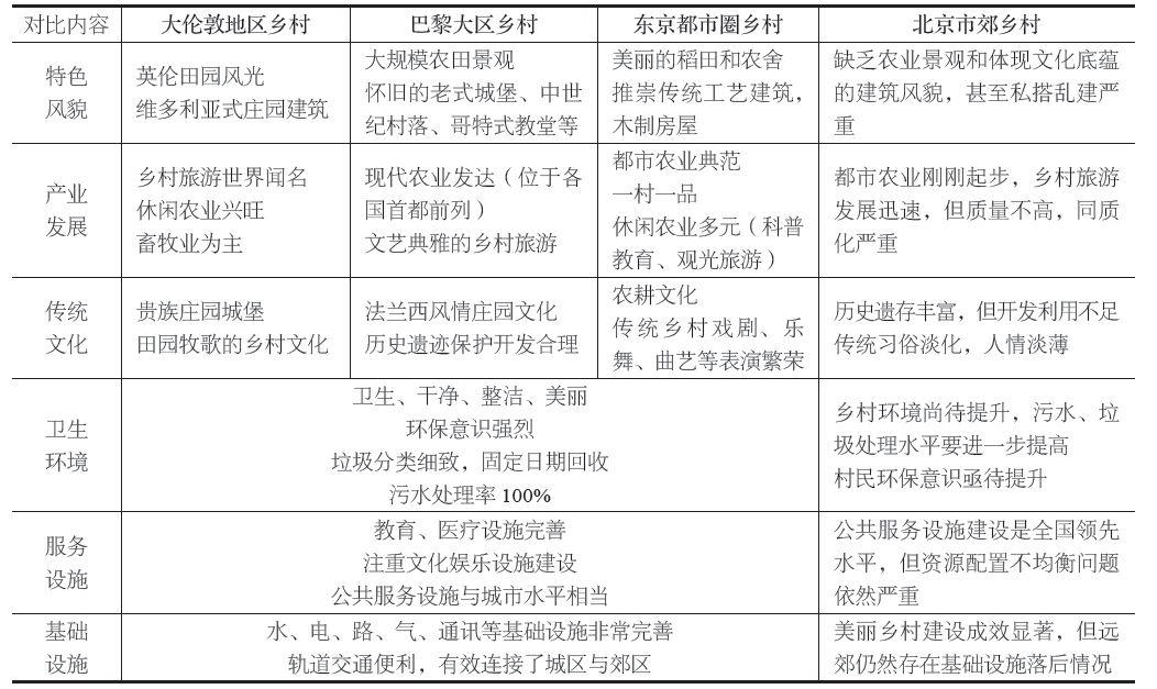 那鲲鹏 苟天来 方丹 | 国际复合型首都乡村振兴经验研究及对我国首都乡村治理发展对策建议——以伦敦、巴黎、东京市郊为例