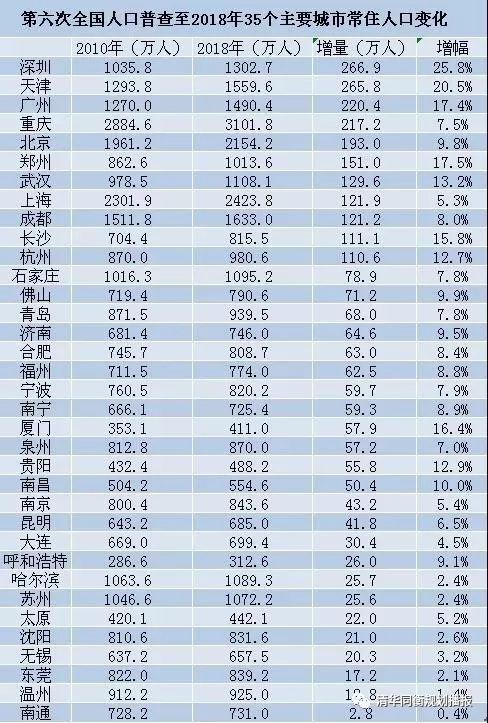 第七次人口普查在即!“六普”以来哪些城市人口增长最多? 第七次人口普查在即!“六普”以来哪些城市人口增长最多?