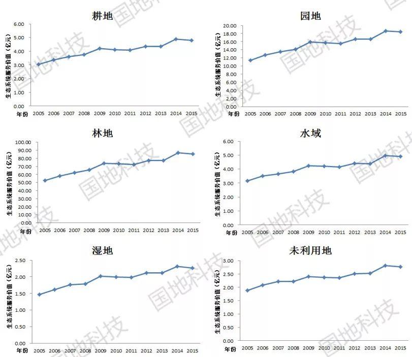 研究︱基于系数修正的青龙县生态系统服务价值动态变化研究
