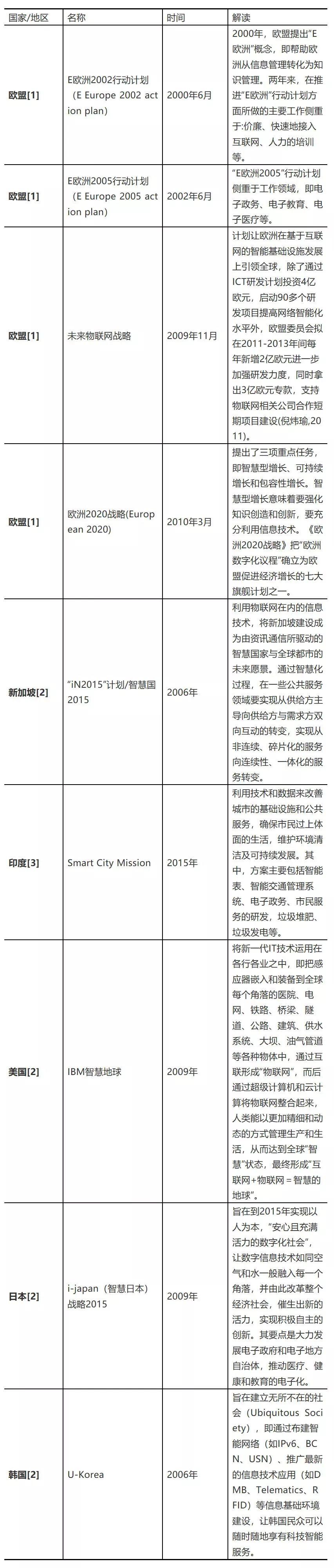 研究综述:智慧城市背景下国内外理论与实践 研究综述:智慧城市背景下国内外理论与实践