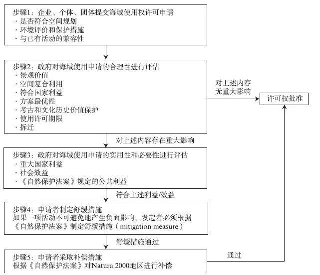 【文章精选】程遥 李渊文 赵民| 陆海统筹视角下的海洋空间规划：欧盟的经验与启示| 2019年第5期
