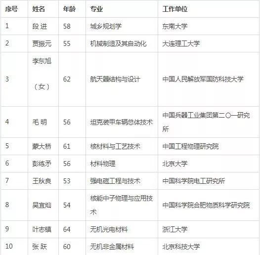 官宣 | 段进教授以城乡规划学专业当选中国科学院院士，庄惟敏教授当选中国工程院院士