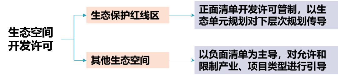 基于“三类空间”的全域全类国土空间用途管制体系探讨