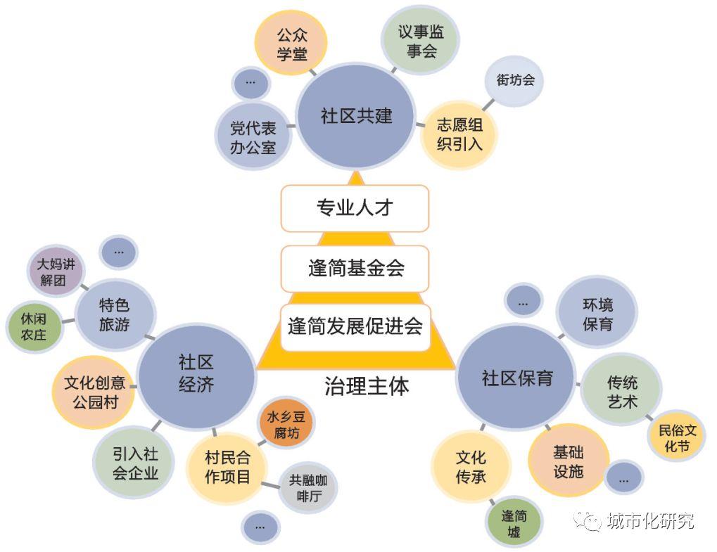 【研究】基于行动者网络理论的逢简村传统村落空间转型机制解析 【研究】基于行动者网络理论的逢简村传统村落空间转型机制解析