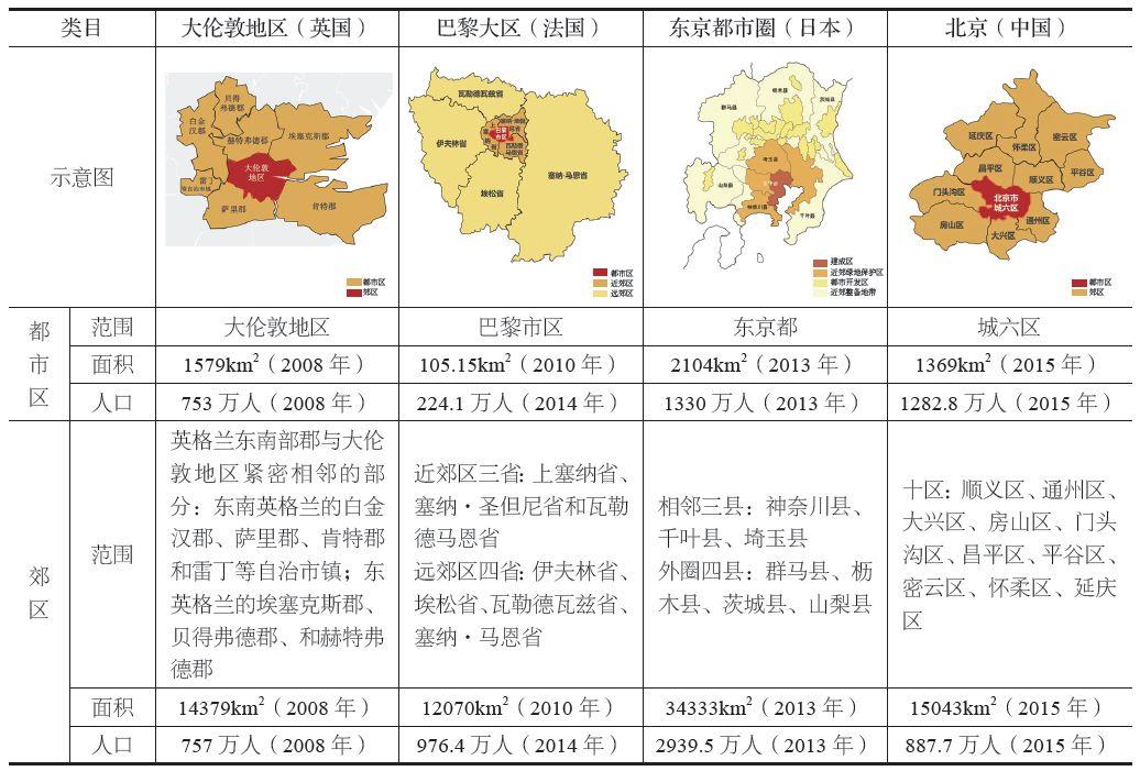 那鲲鹏 苟天来 方丹 | 国际复合型首都乡村振兴经验研究及对我国首都乡村治理发展对策建议——以伦敦、巴黎、东京市郊为例