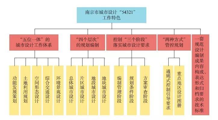 【文章精选】官卫华 叶斌 何流| 改革开放40年以来南京城乡规划发展的演进——兼谈新时代国土空间规划的融合创新| 2019第5期