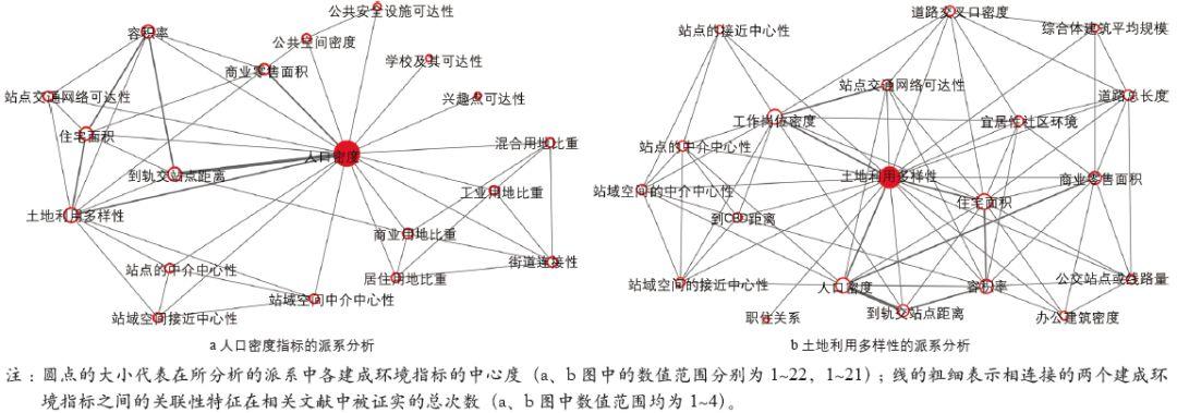 期刊精粹 | 从“5D”到“5D+N”:英文文献中TOD效能的影响因素研究【2019.5期】 期刊精粹 | 从“5D”到“5D+N”:英文文献中TOD效能的影响因素研究【2019.5期】