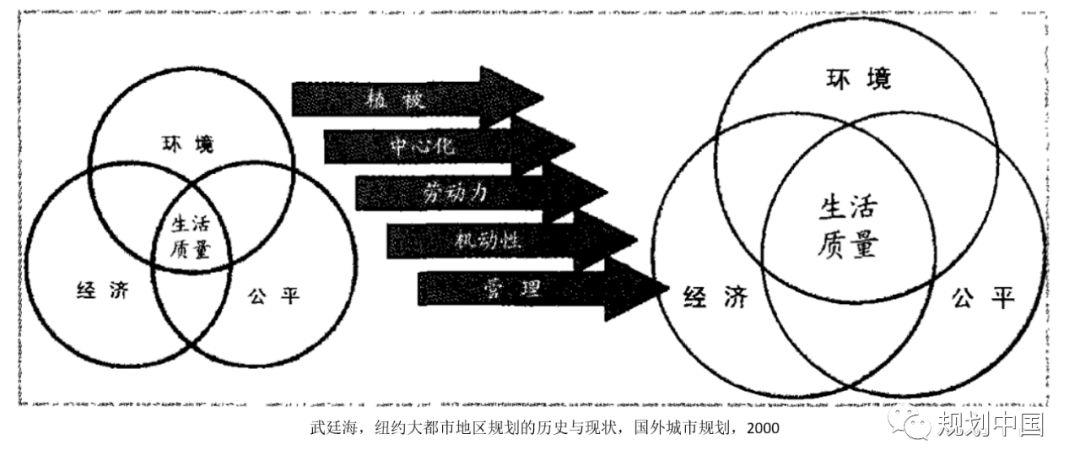会议实录 | 罗震东 · 阶段、思潮与行动:国际视野下现代中国区域规划理论与实践的演进 会议实录 | 罗震东 · 阶段、思潮与行动:国际视野下现代中国区域规划理论与实践的演进