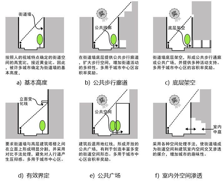 城市“绿街系统”概念及构成研究——以人为本的城市道路系统新探索