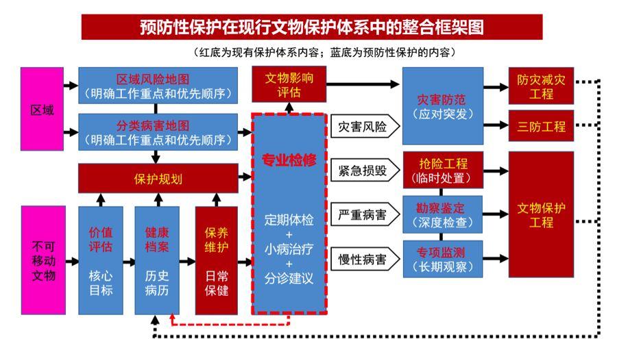 “预防性保护”论坛实录——第三届上海国际建博会同期学术论坛(三) “预防性保护”论坛实录——第三届上海国际建博会同期学术论坛(三)